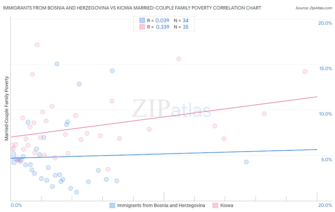 Immigrants from Bosnia and Herzegovina vs Kiowa Married-Couple Family Poverty