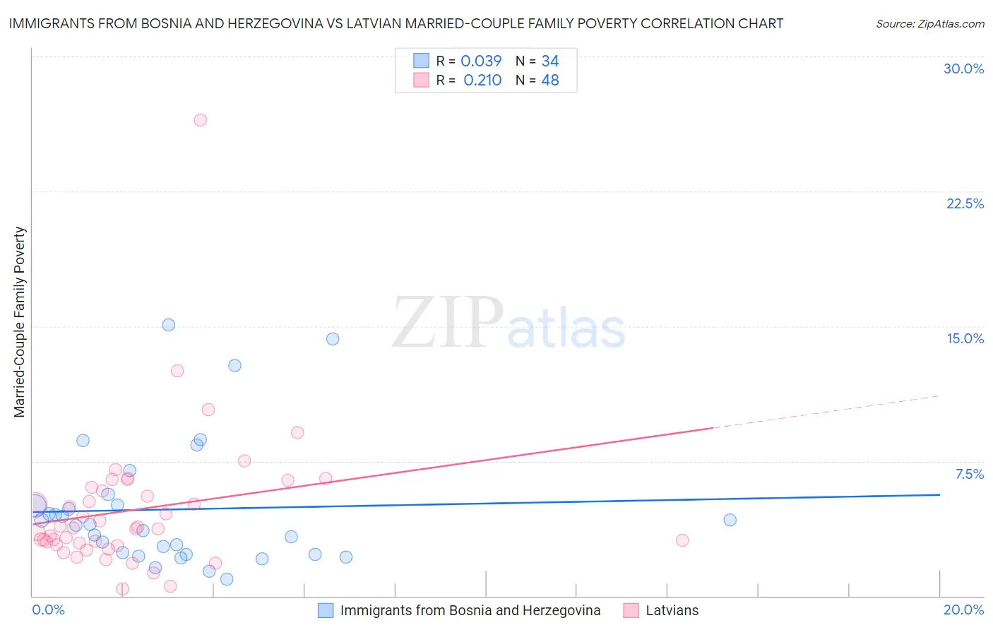 Immigrants from Bosnia and Herzegovina vs Latvian Married-Couple Family Poverty