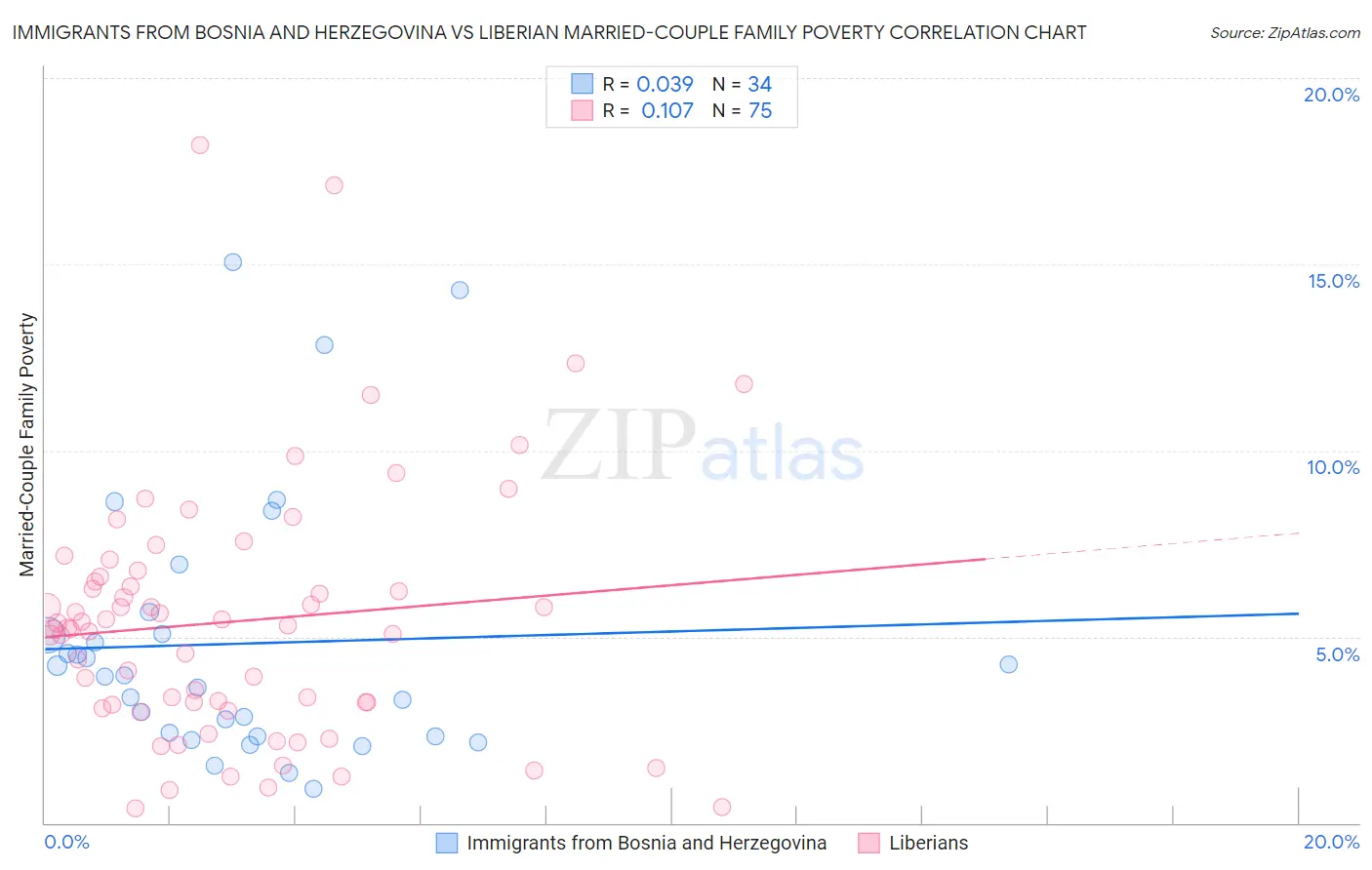 Immigrants from Bosnia and Herzegovina vs Liberian Married-Couple Family Poverty