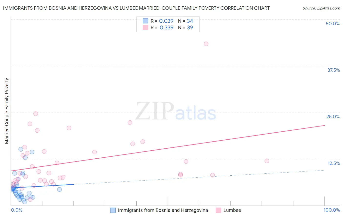 Immigrants from Bosnia and Herzegovina vs Lumbee Married-Couple Family Poverty