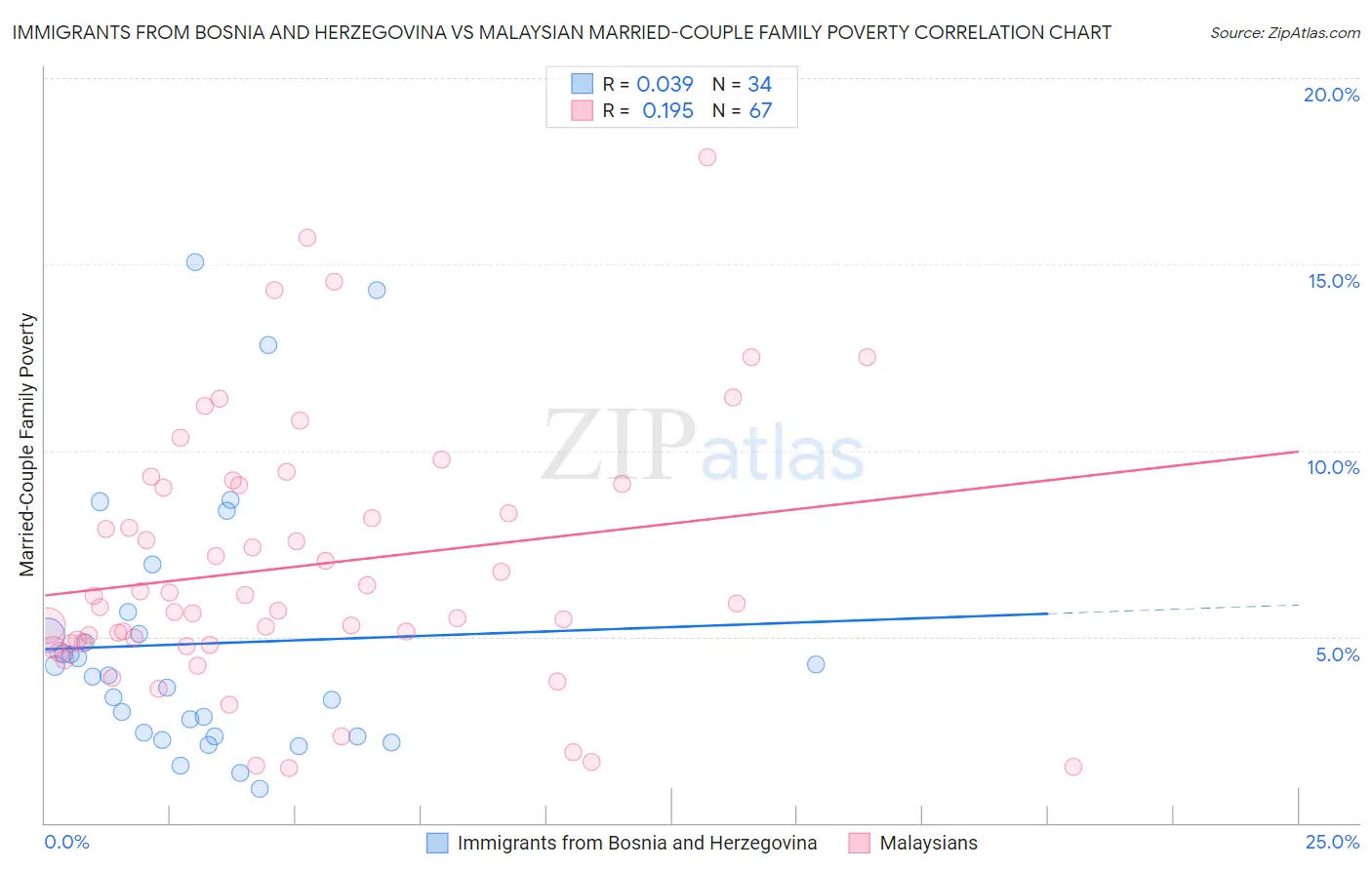 Immigrants from Bosnia and Herzegovina vs Malaysian Married-Couple Family Poverty