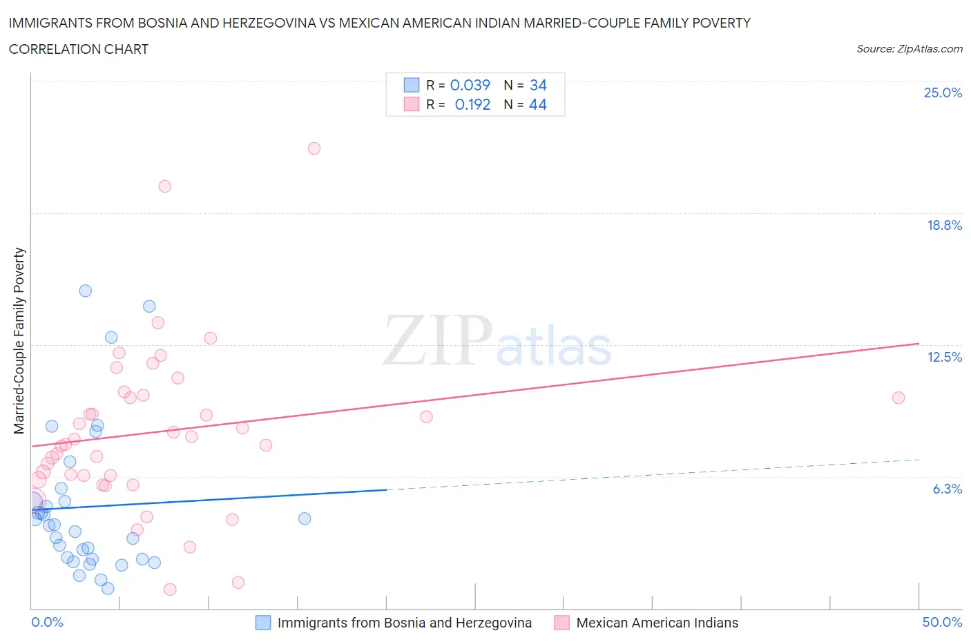 Immigrants from Bosnia and Herzegovina vs Mexican American Indian Married-Couple Family Poverty