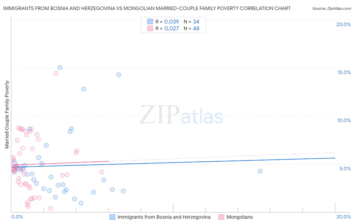 Immigrants from Bosnia and Herzegovina vs Mongolian Married-Couple Family Poverty