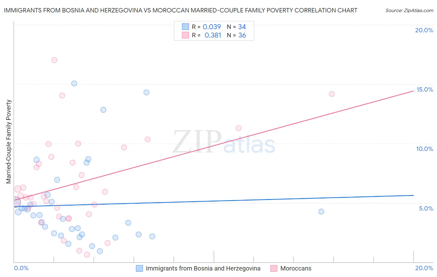 Immigrants from Bosnia and Herzegovina vs Moroccan Married-Couple Family Poverty