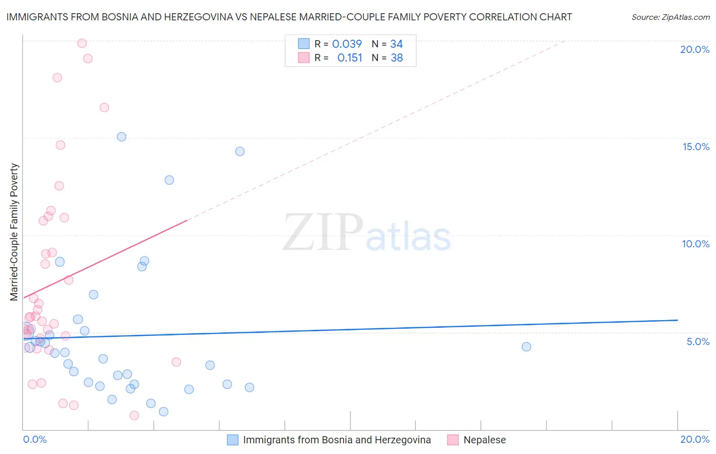 Immigrants from Bosnia and Herzegovina vs Nepalese Married-Couple Family Poverty