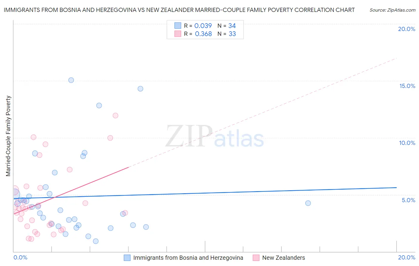 Immigrants from Bosnia and Herzegovina vs New Zealander Married-Couple Family Poverty