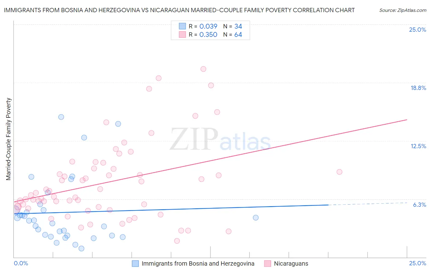 Immigrants from Bosnia and Herzegovina vs Nicaraguan Married-Couple Family Poverty