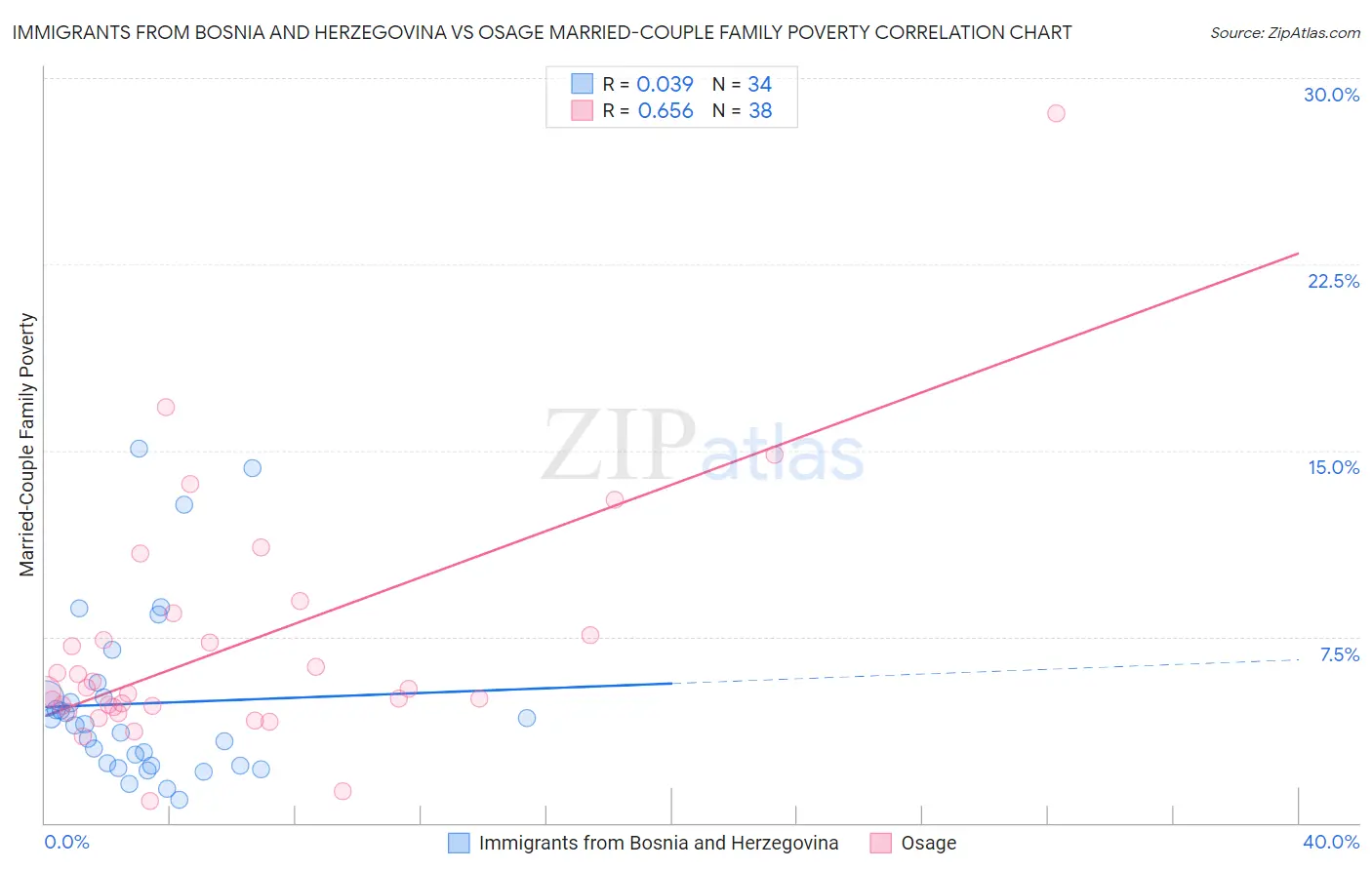 Immigrants from Bosnia and Herzegovina vs Osage Married-Couple Family Poverty