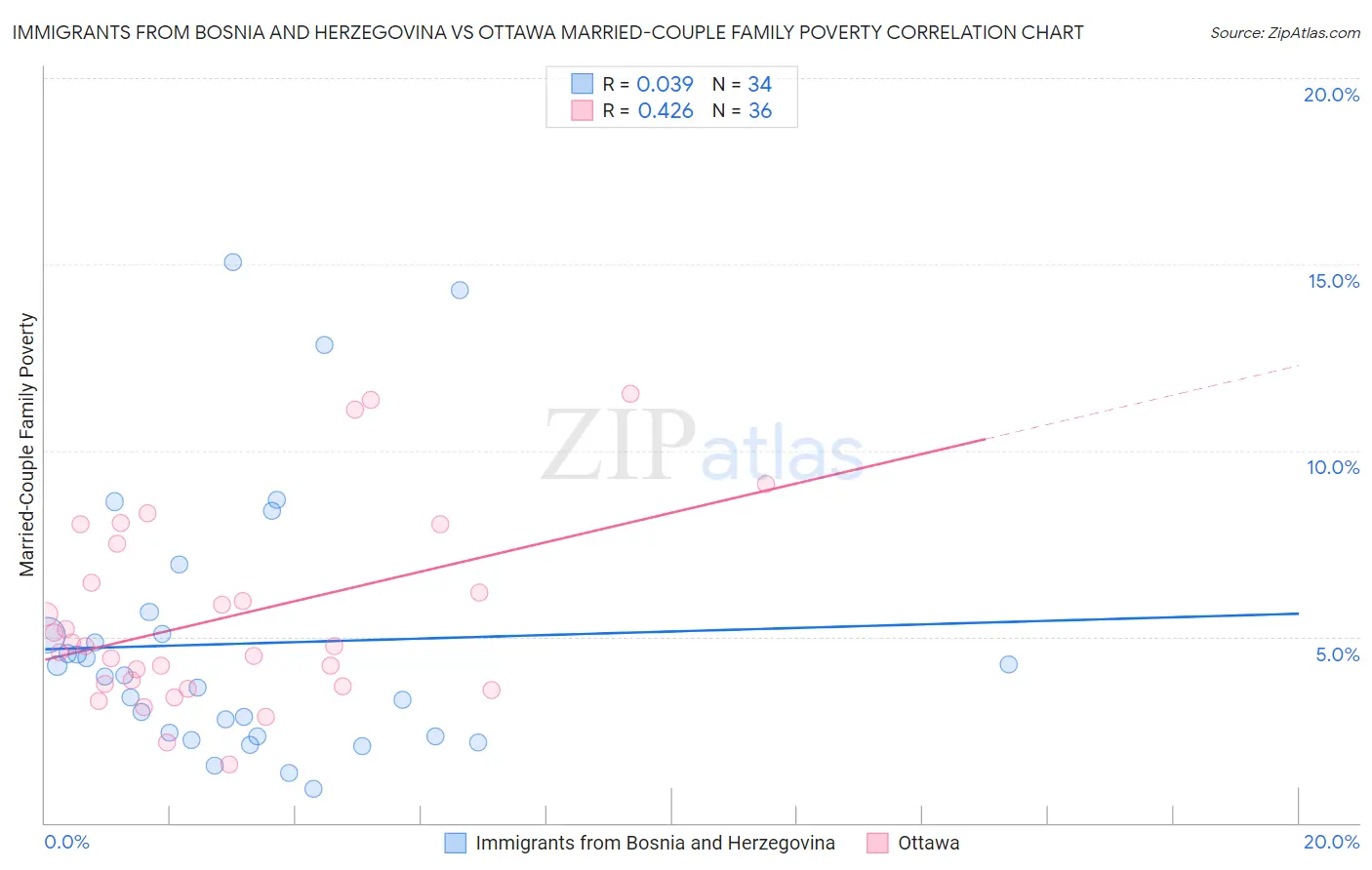 Immigrants from Bosnia and Herzegovina vs Ottawa Married-Couple Family Poverty