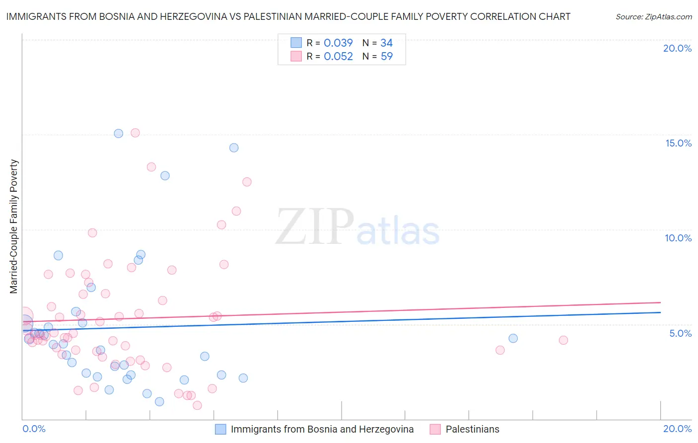 Immigrants from Bosnia and Herzegovina vs Palestinian Married-Couple Family Poverty
