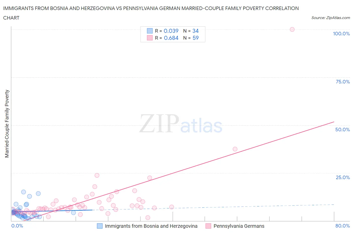 Immigrants from Bosnia and Herzegovina vs Pennsylvania German Married-Couple Family Poverty