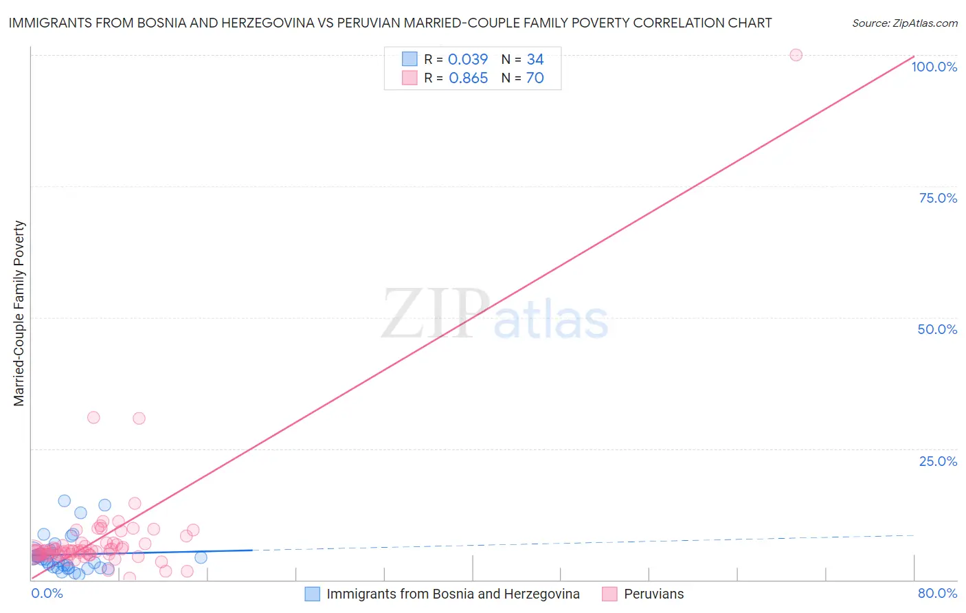Immigrants from Bosnia and Herzegovina vs Peruvian Married-Couple Family Poverty