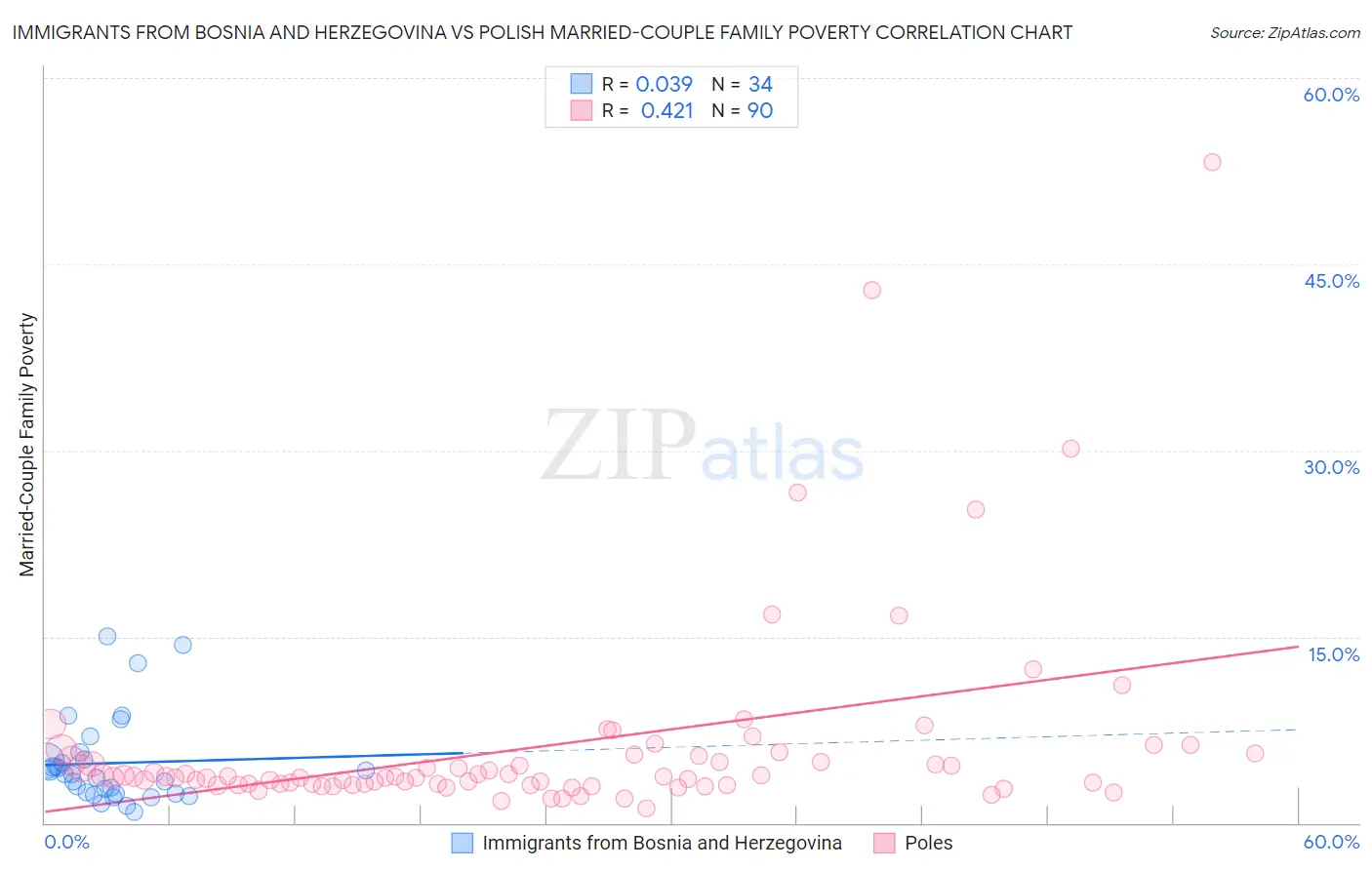 Immigrants from Bosnia and Herzegovina vs Polish Married-Couple Family Poverty