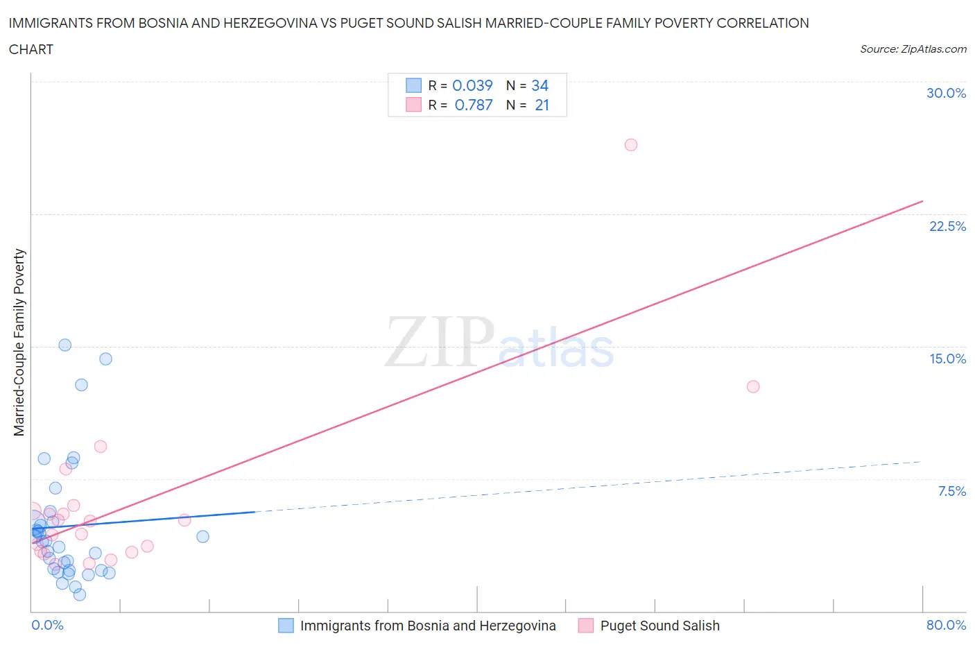 Immigrants from Bosnia and Herzegovina vs Puget Sound Salish Married-Couple Family Poverty