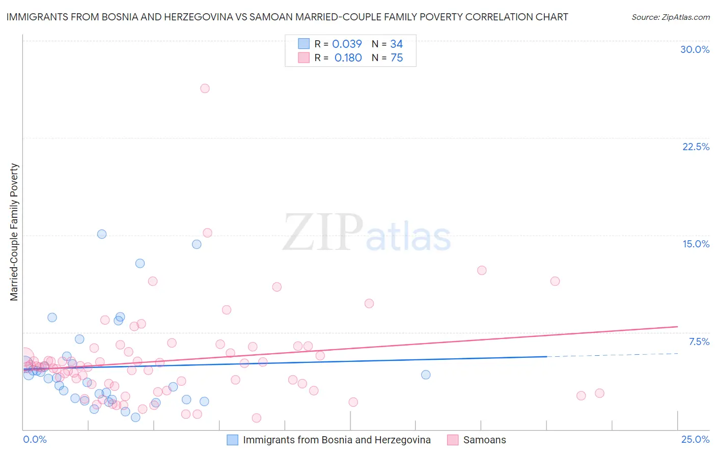 Immigrants from Bosnia and Herzegovina vs Samoan Married-Couple Family Poverty