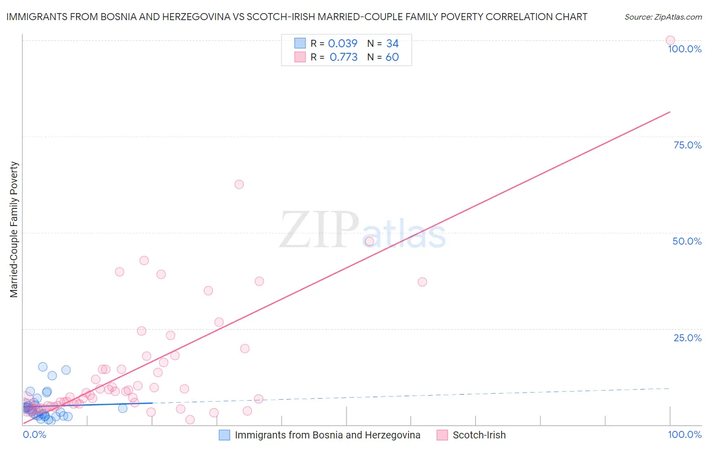 Immigrants from Bosnia and Herzegovina vs Scotch-Irish Married-Couple Family Poverty
