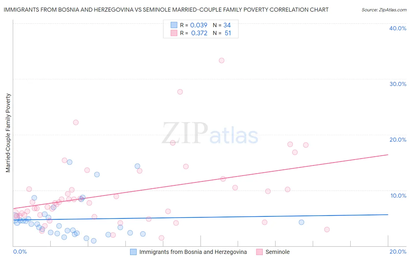 Immigrants from Bosnia and Herzegovina vs Seminole Married-Couple Family Poverty