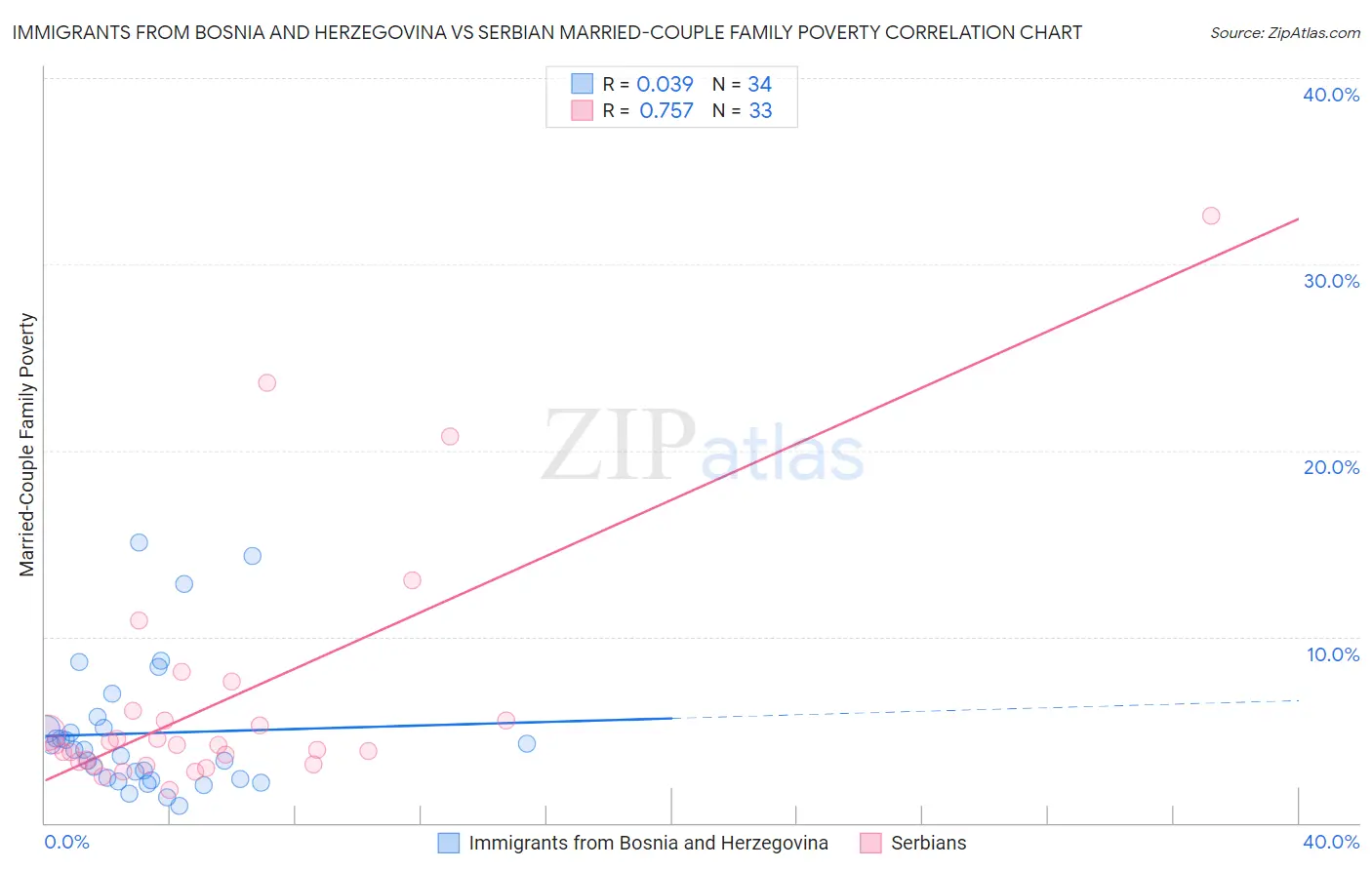 Immigrants from Bosnia and Herzegovina vs Serbian Married-Couple Family Poverty