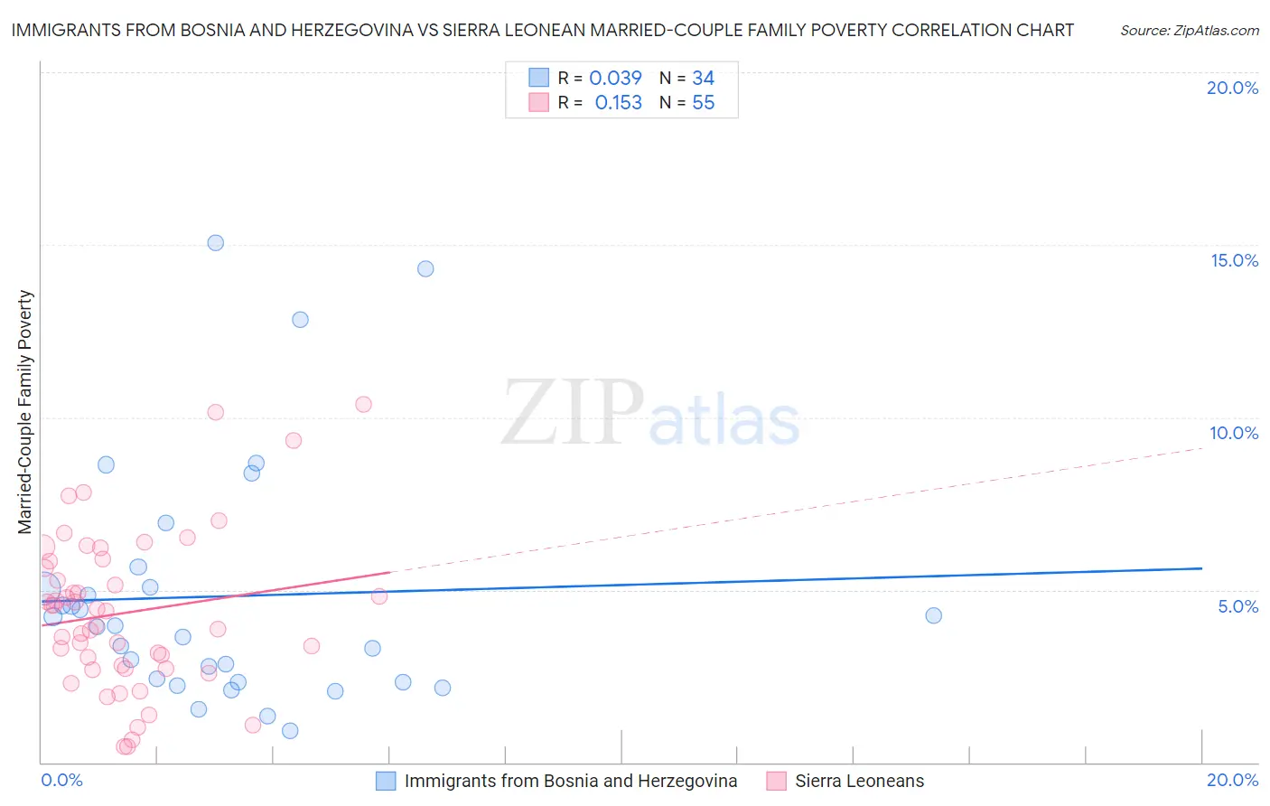 Immigrants from Bosnia and Herzegovina vs Sierra Leonean Married-Couple Family Poverty