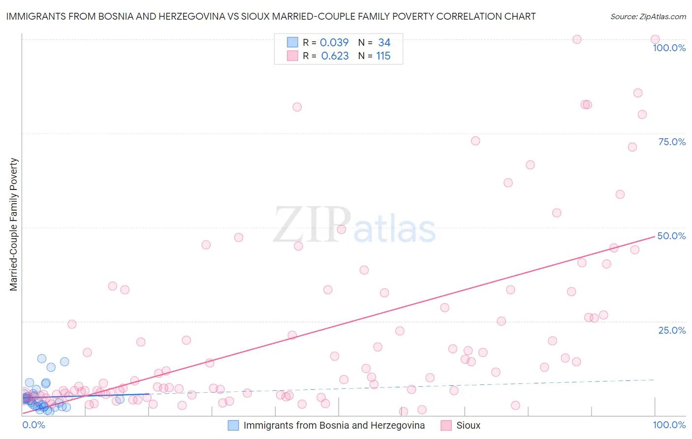 Immigrants from Bosnia and Herzegovina vs Sioux Married-Couple Family Poverty
