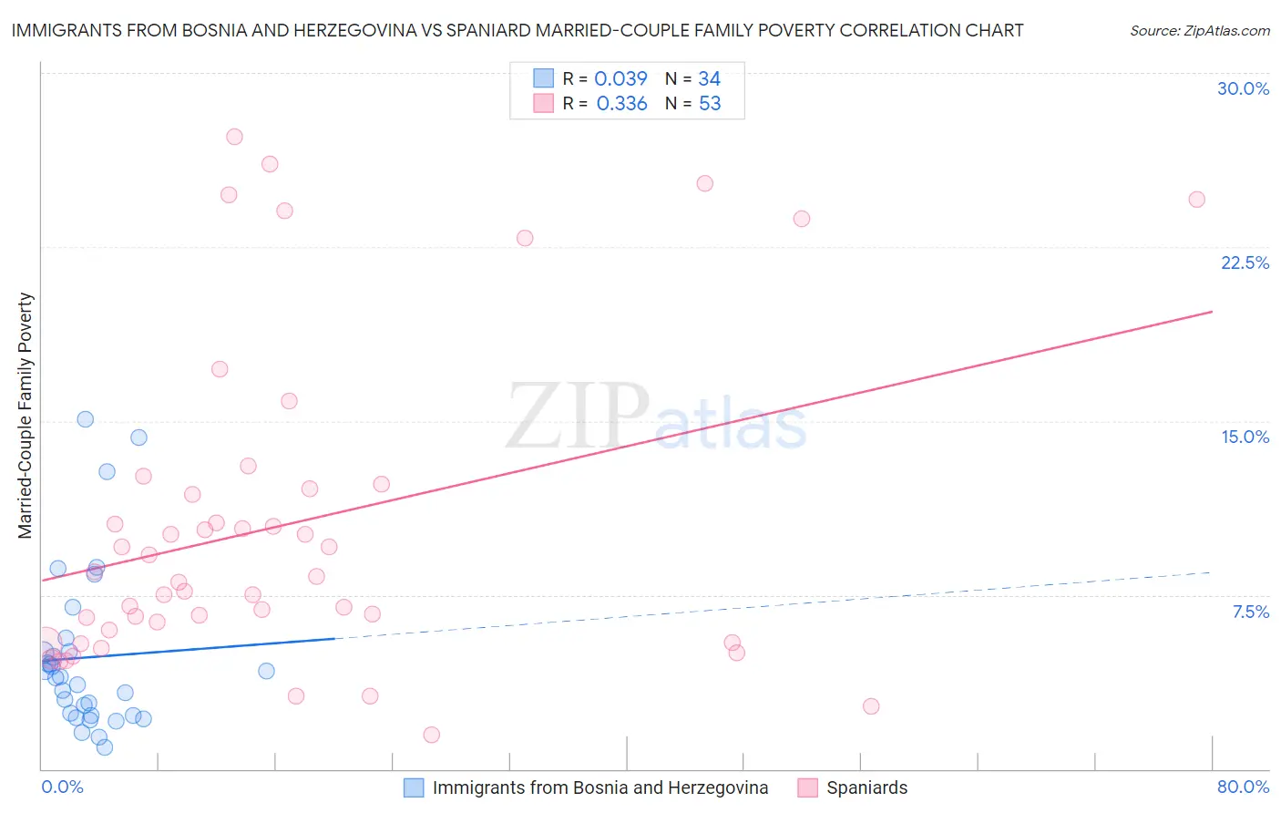 Immigrants from Bosnia and Herzegovina vs Spaniard Married-Couple Family Poverty