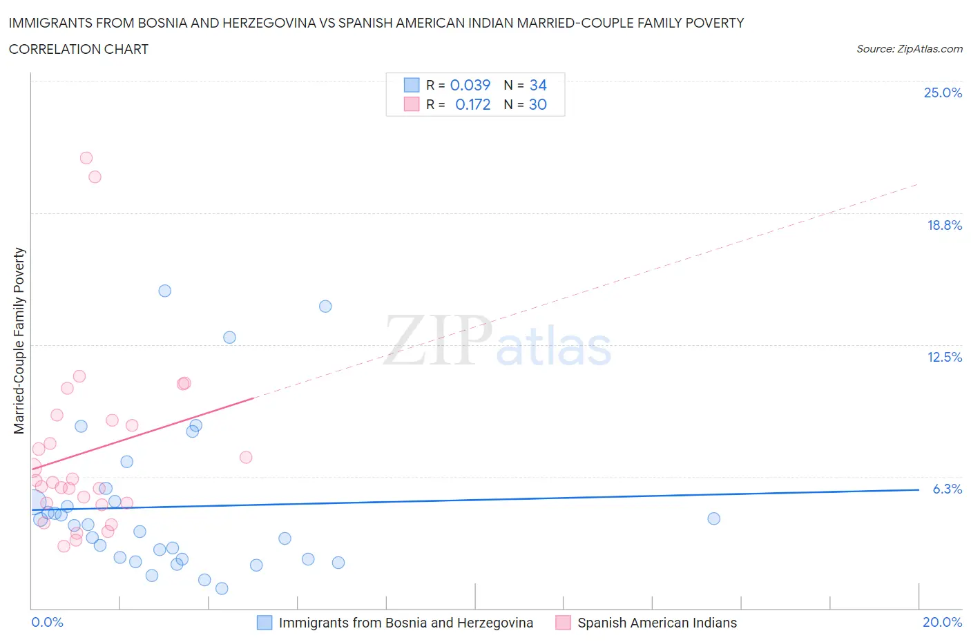 Immigrants from Bosnia and Herzegovina vs Spanish American Indian Married-Couple Family Poverty