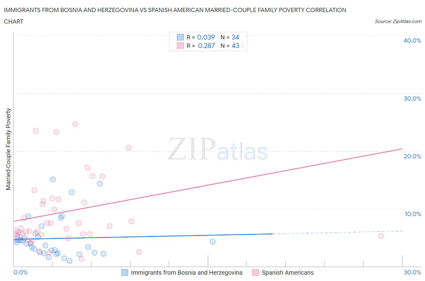 Immigrants from Bosnia and Herzegovina vs Spanish American Married-Couple Family Poverty