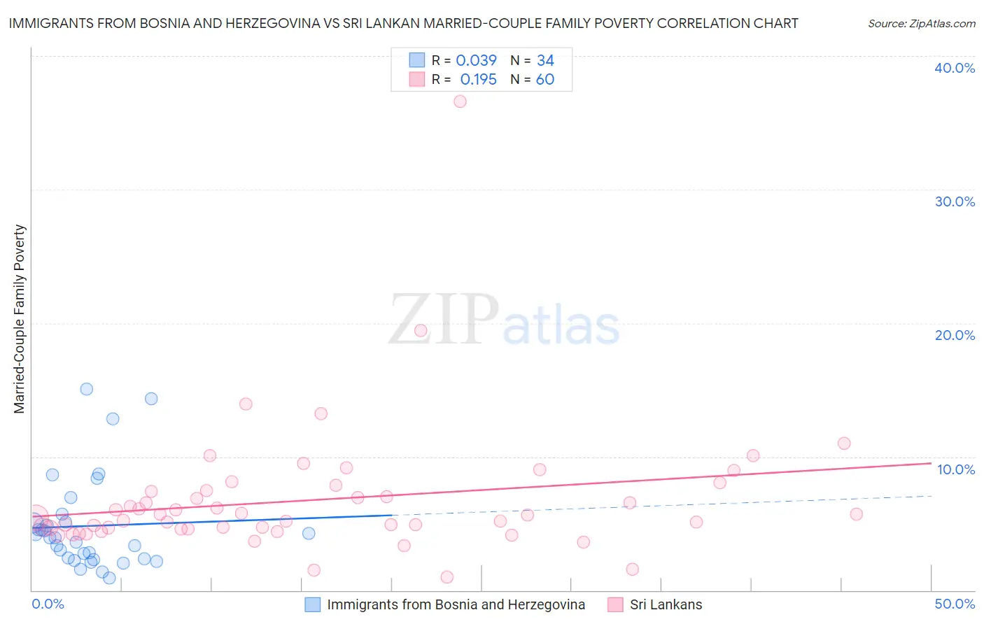 Immigrants from Bosnia and Herzegovina vs Sri Lankan Married-Couple Family Poverty