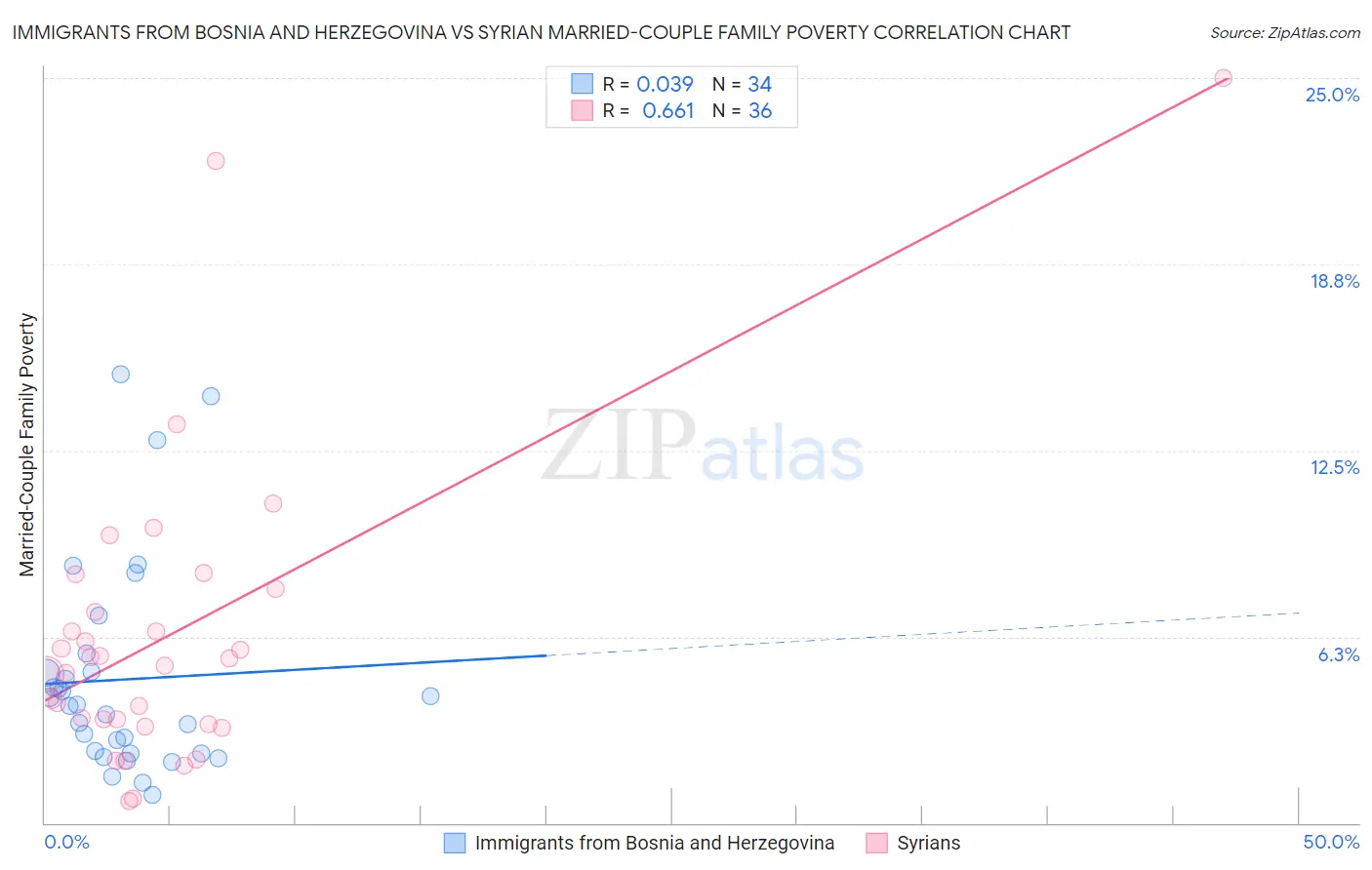 Immigrants from Bosnia and Herzegovina vs Syrian Married-Couple Family Poverty