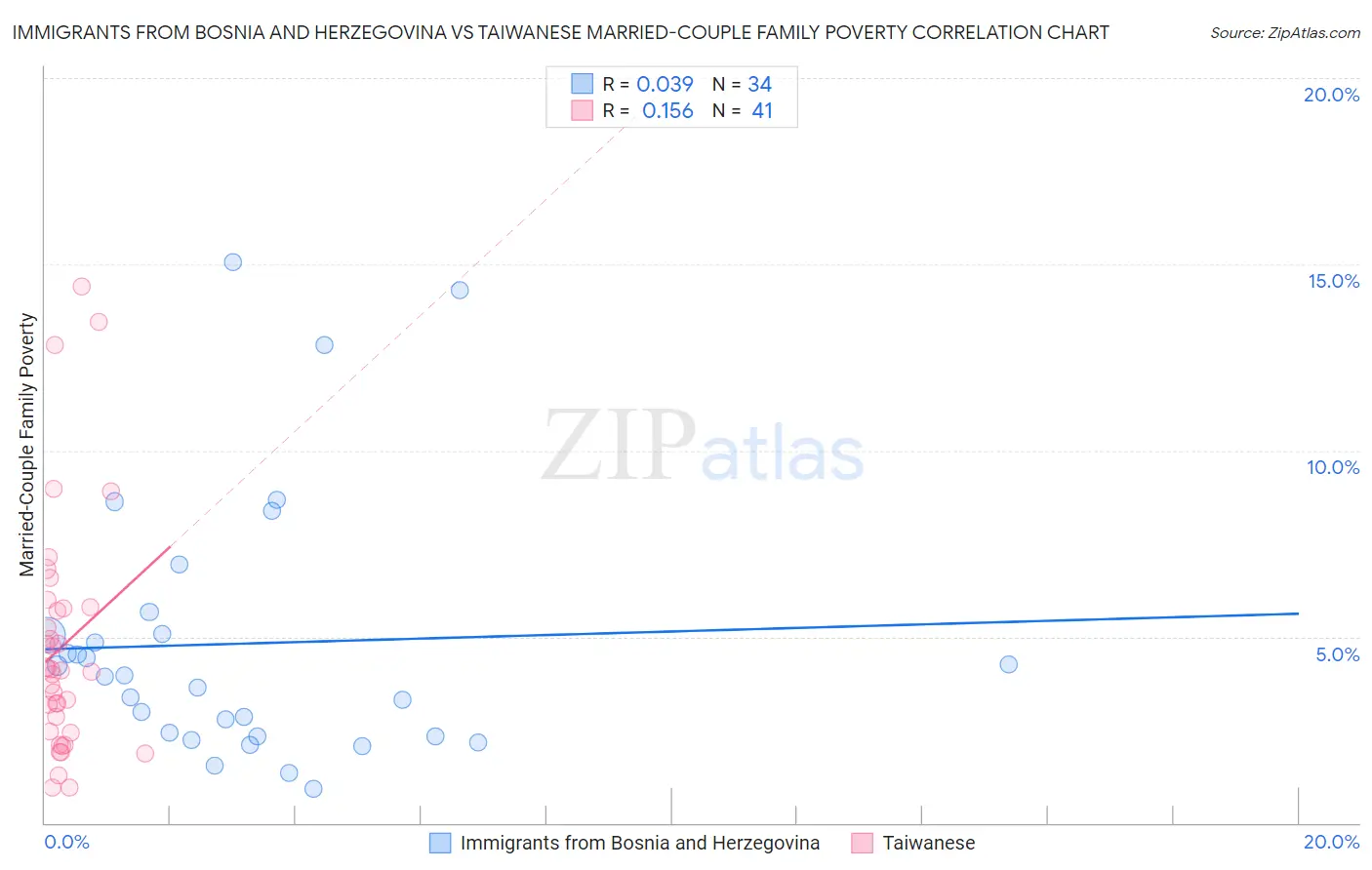 Immigrants from Bosnia and Herzegovina vs Taiwanese Married-Couple Family Poverty