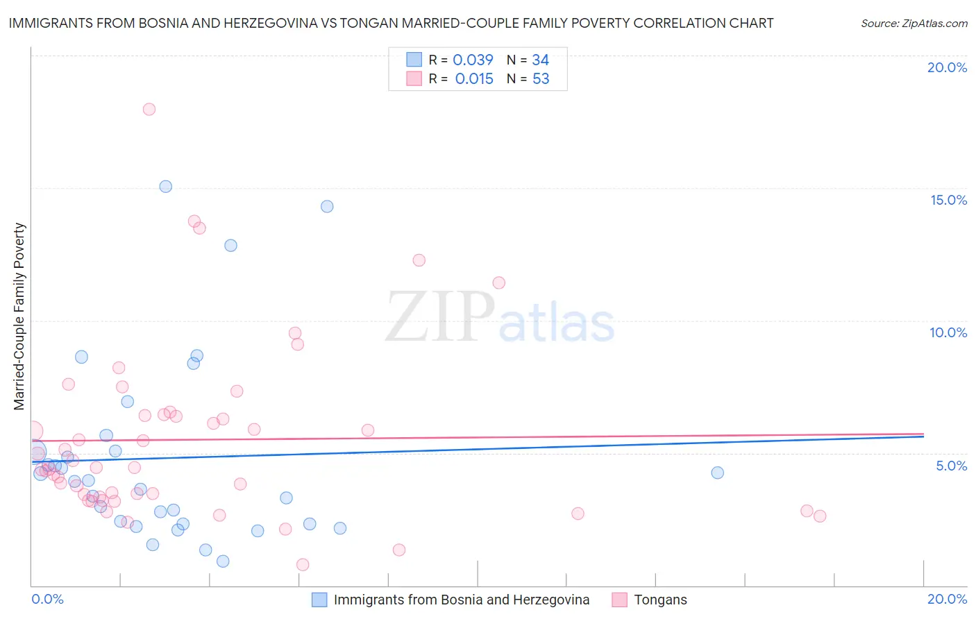 Immigrants from Bosnia and Herzegovina vs Tongan Married-Couple Family Poverty