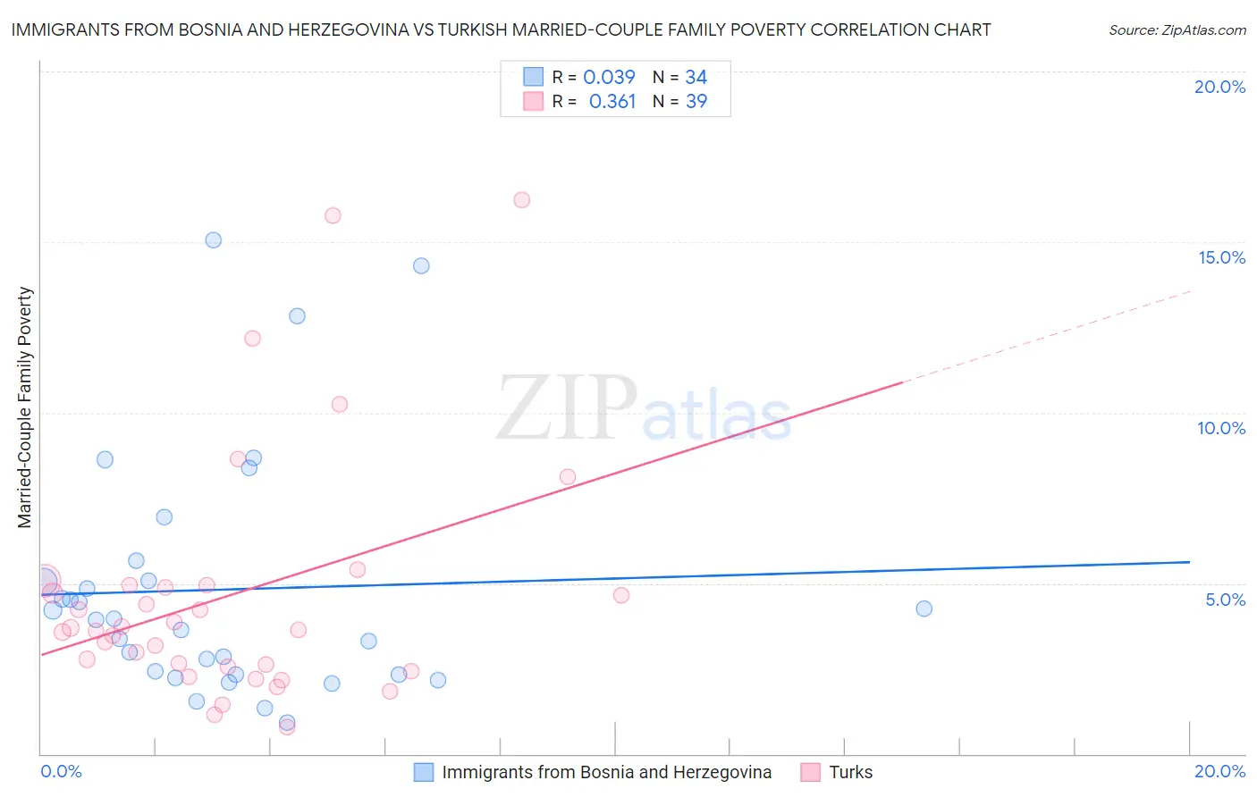 Immigrants from Bosnia and Herzegovina vs Turkish Married-Couple Family Poverty