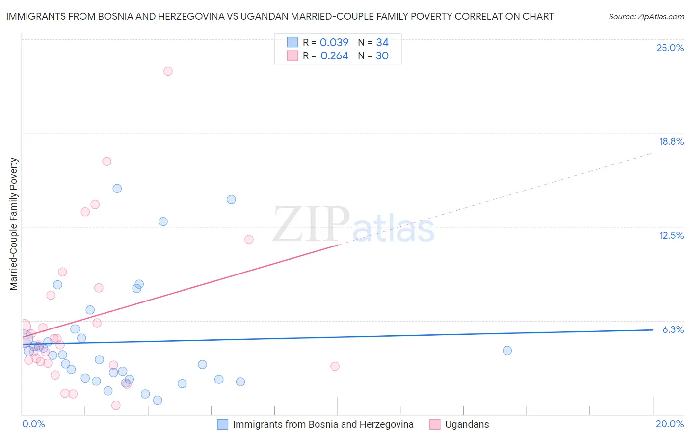 Immigrants from Bosnia and Herzegovina vs Ugandan Married-Couple Family Poverty