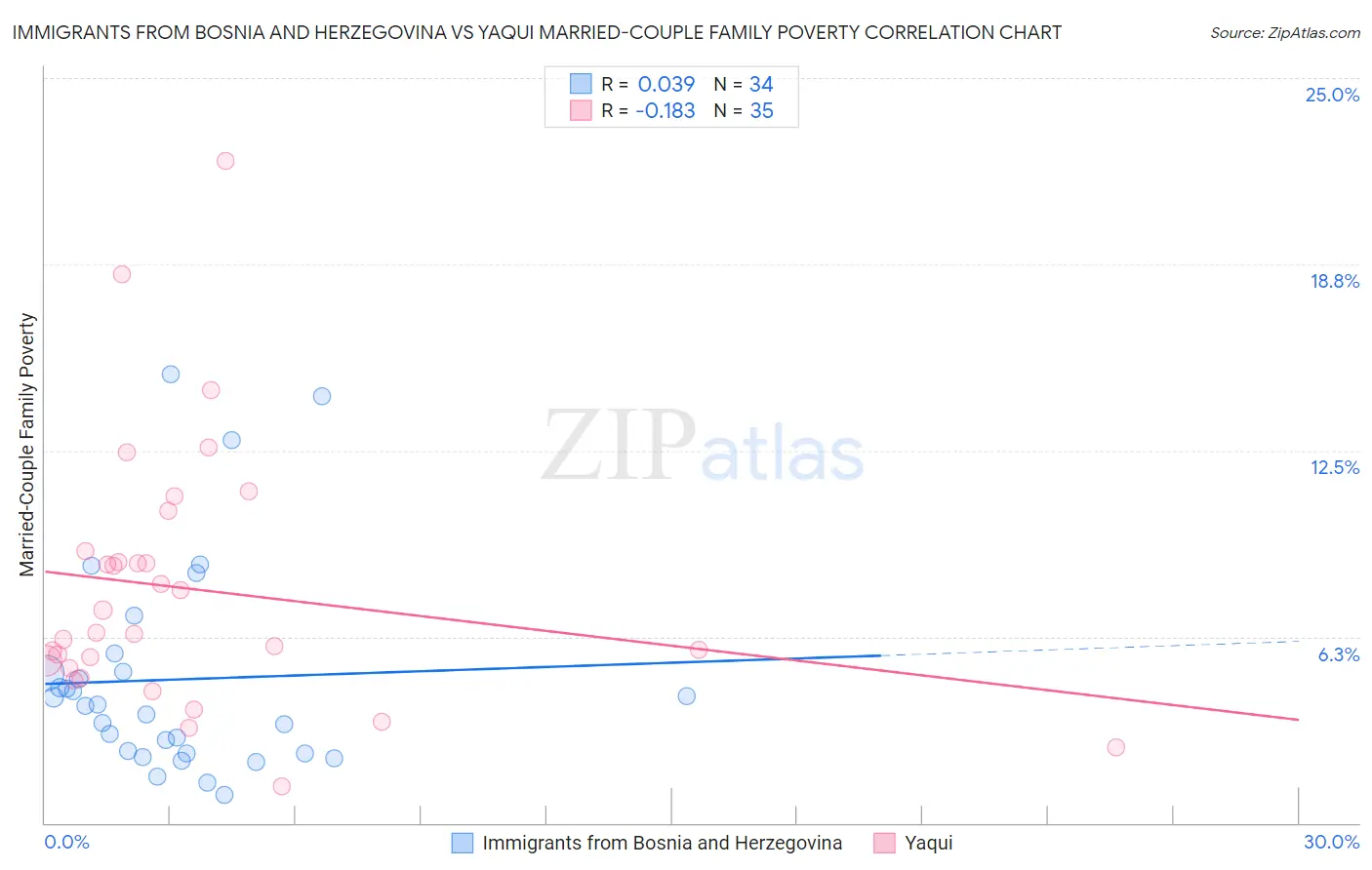 Immigrants from Bosnia and Herzegovina vs Yaqui Married-Couple Family Poverty