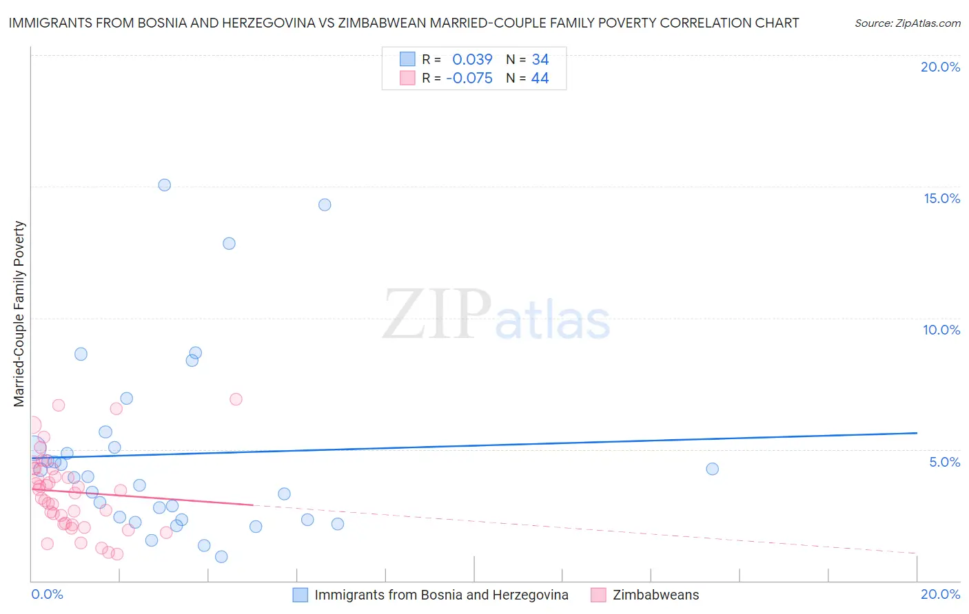 Immigrants from Bosnia and Herzegovina vs Zimbabwean Married-Couple Family Poverty