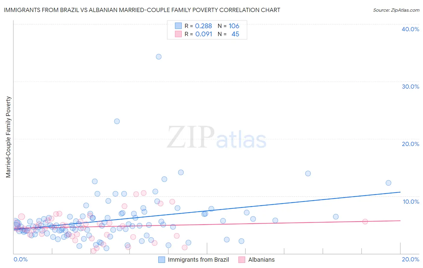 Immigrants from Brazil vs Albanian Married-Couple Family Poverty