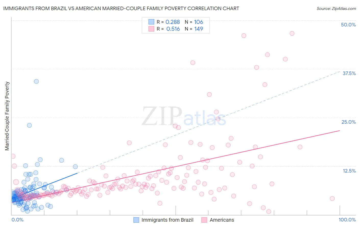 Immigrants from Brazil vs American Married-Couple Family Poverty