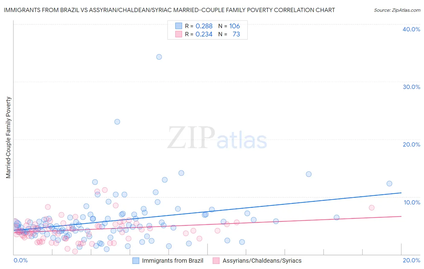 Immigrants from Brazil vs Assyrian/Chaldean/Syriac Married-Couple Family Poverty
