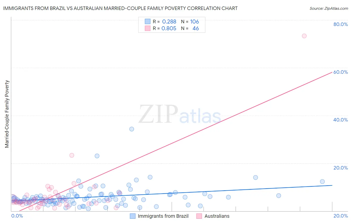 Immigrants from Brazil vs Australian Married-Couple Family Poverty