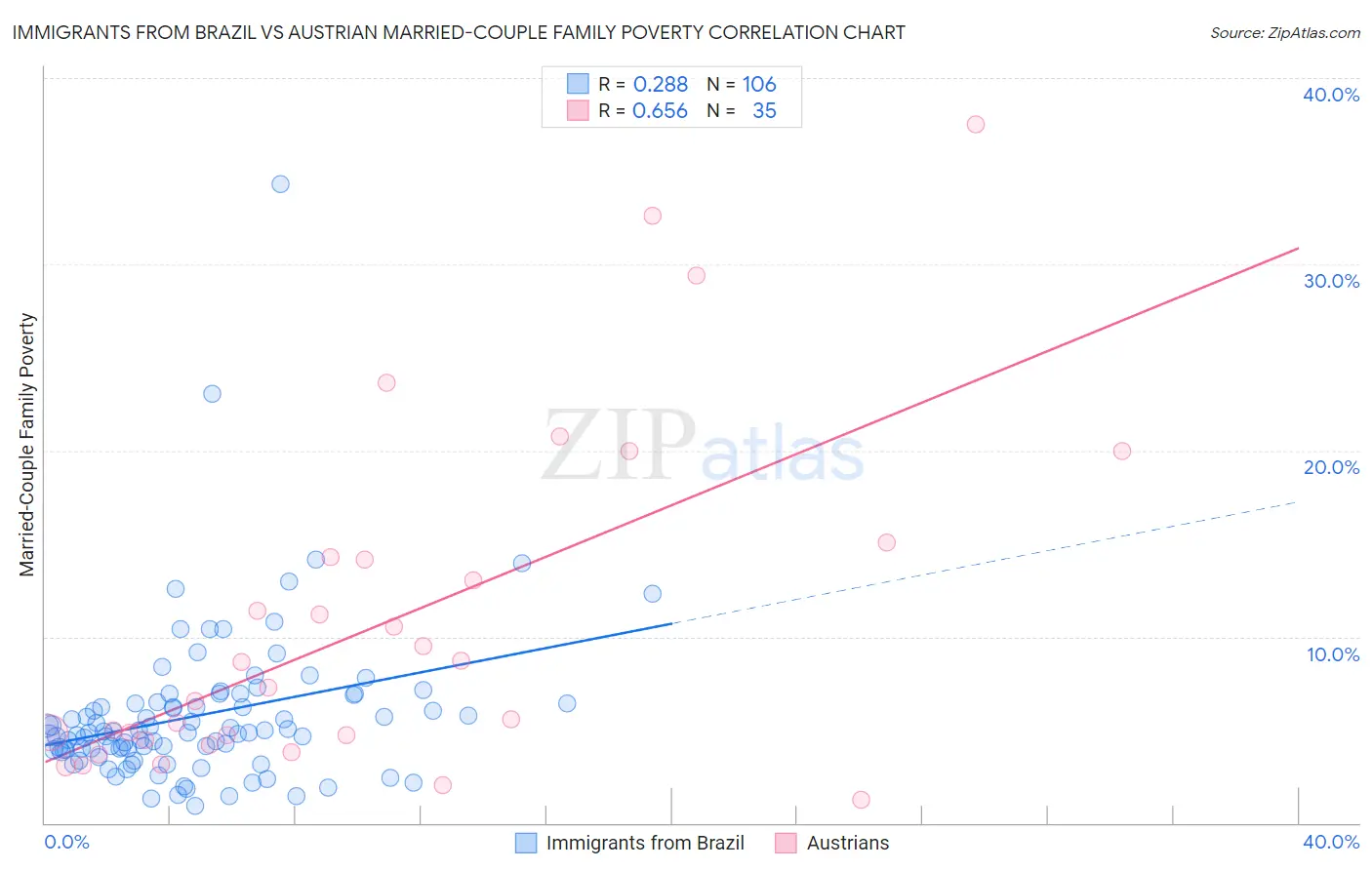 Immigrants from Brazil vs Austrian Married-Couple Family Poverty