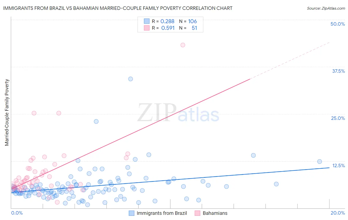 Immigrants from Brazil vs Bahamian Married-Couple Family Poverty