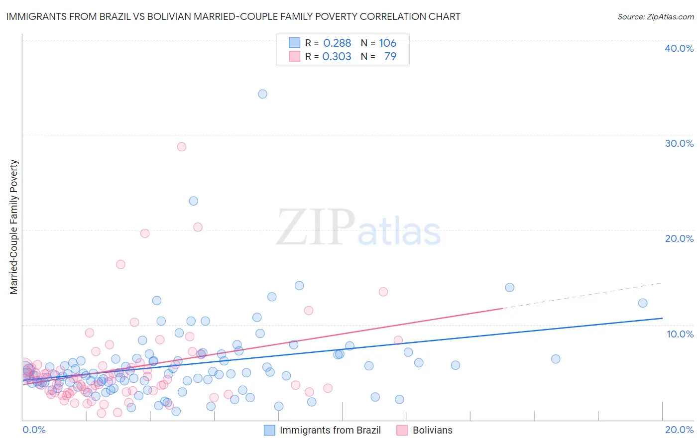 Immigrants from Brazil vs Bolivian Married-Couple Family Poverty
