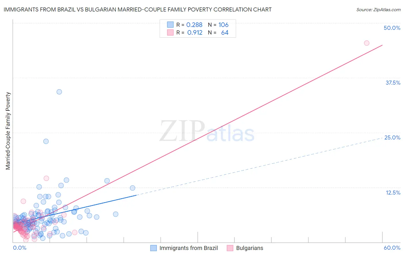 Immigrants from Brazil vs Bulgarian Married-Couple Family Poverty