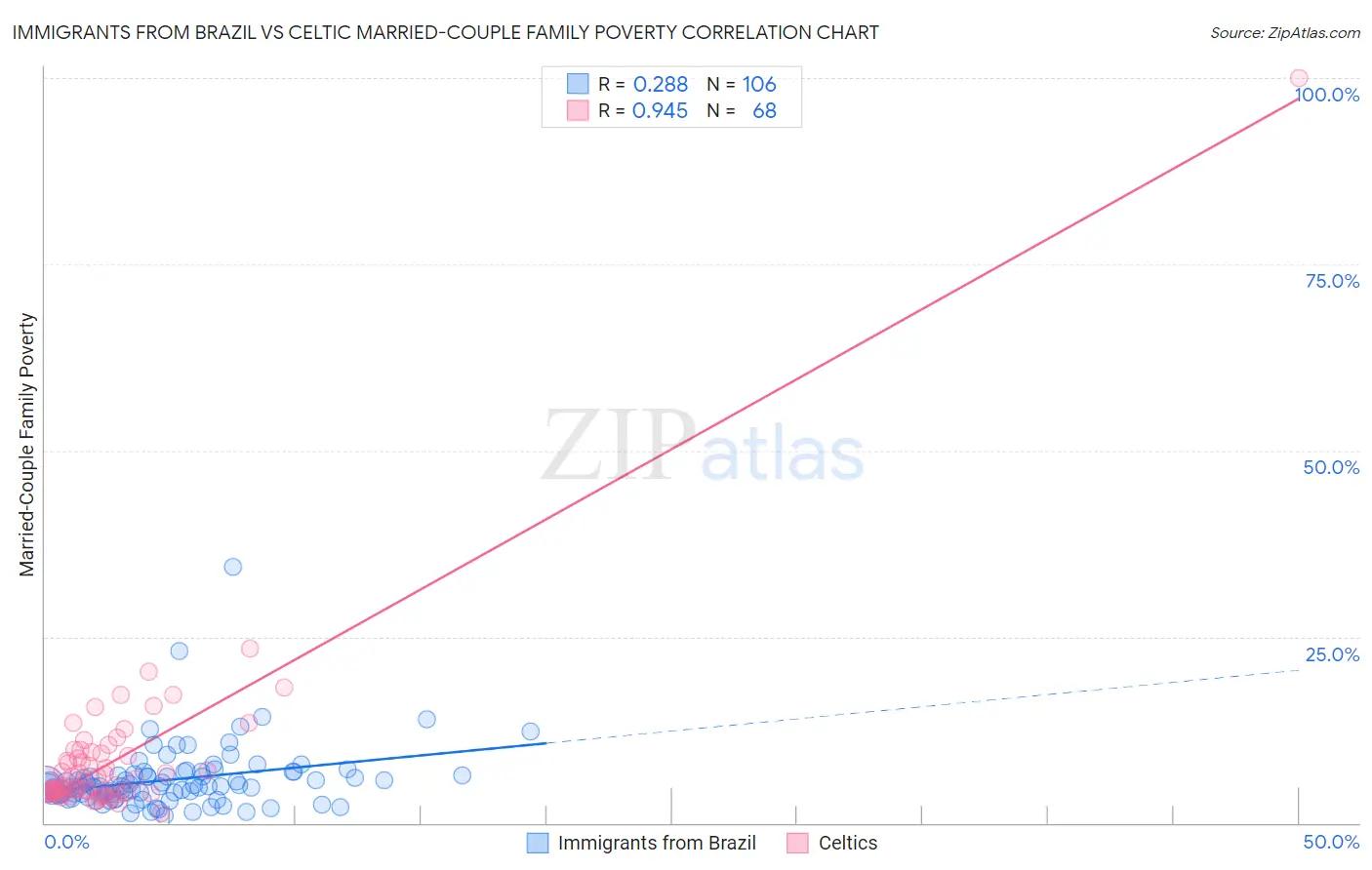 Immigrants from Brazil vs Celtic Married-Couple Family Poverty