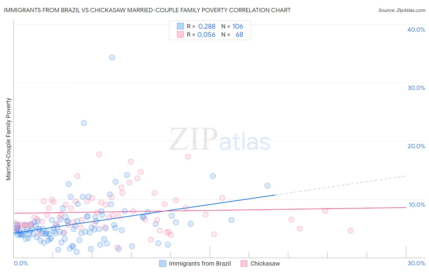 Immigrants from Brazil vs Chickasaw Married-Couple Family Poverty