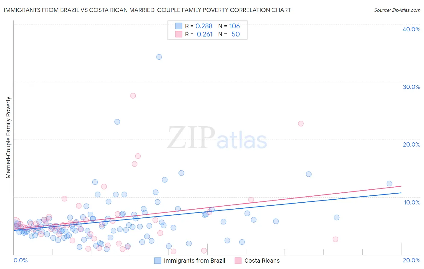 Immigrants from Brazil vs Costa Rican Married-Couple Family Poverty