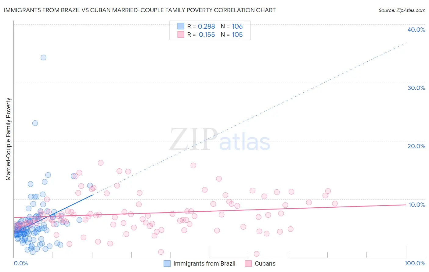 Immigrants from Brazil vs Cuban Married-Couple Family Poverty