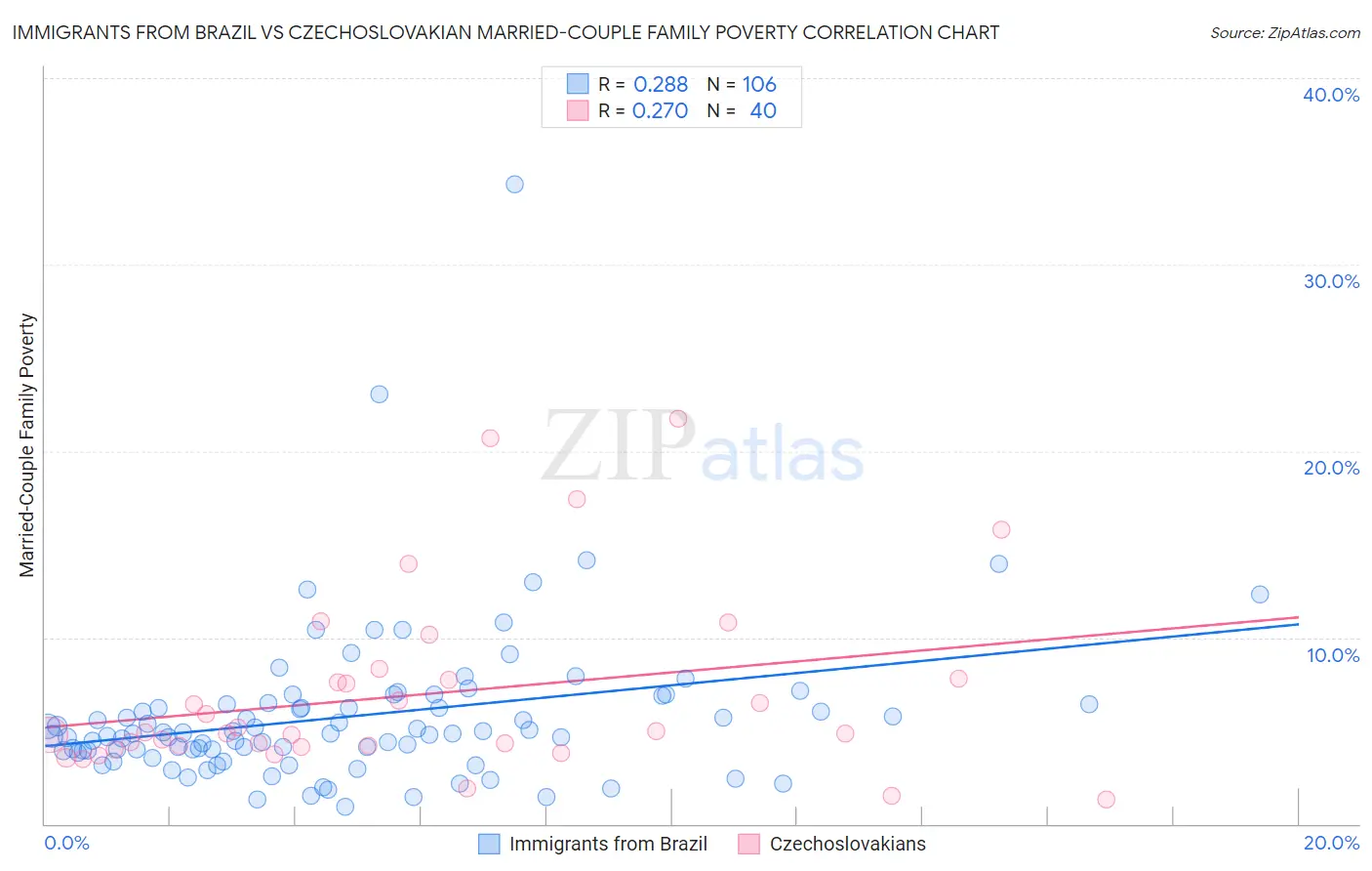 Immigrants from Brazil vs Czechoslovakian Married-Couple Family Poverty