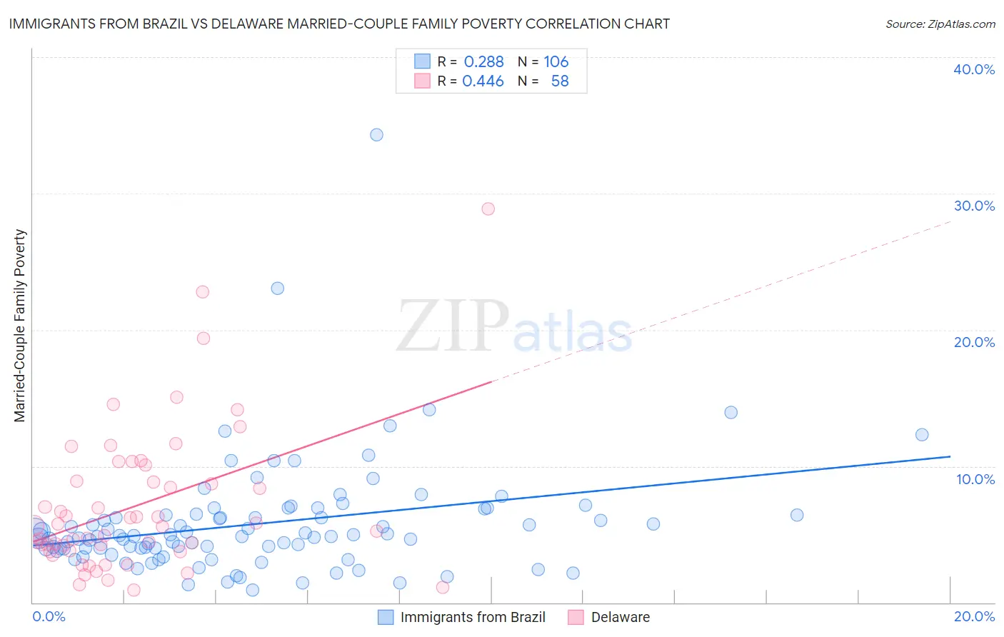 Immigrants from Brazil vs Delaware Married-Couple Family Poverty
