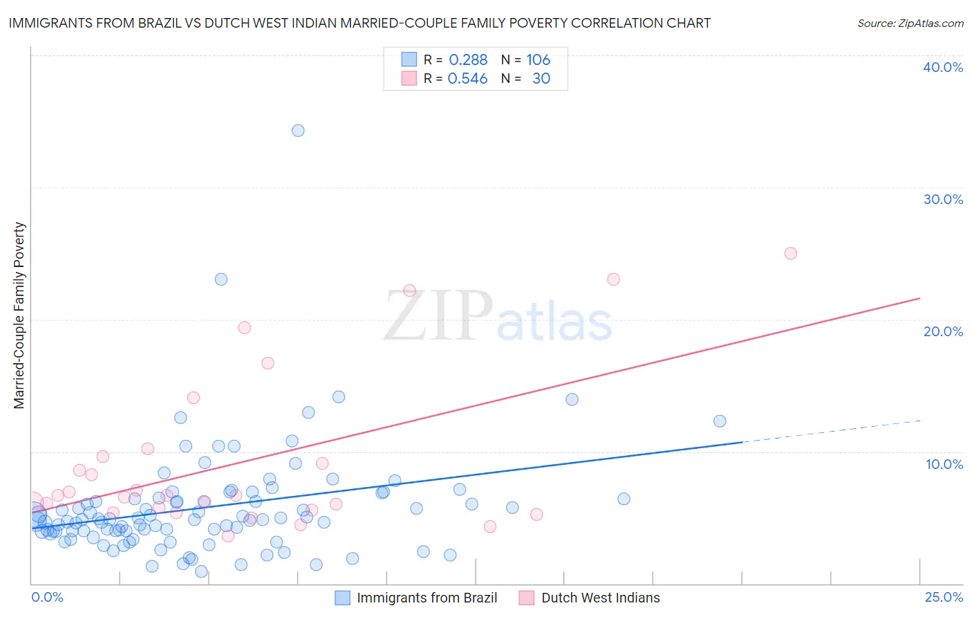 Immigrants from Brazil vs Dutch West Indian Married-Couple Family Poverty